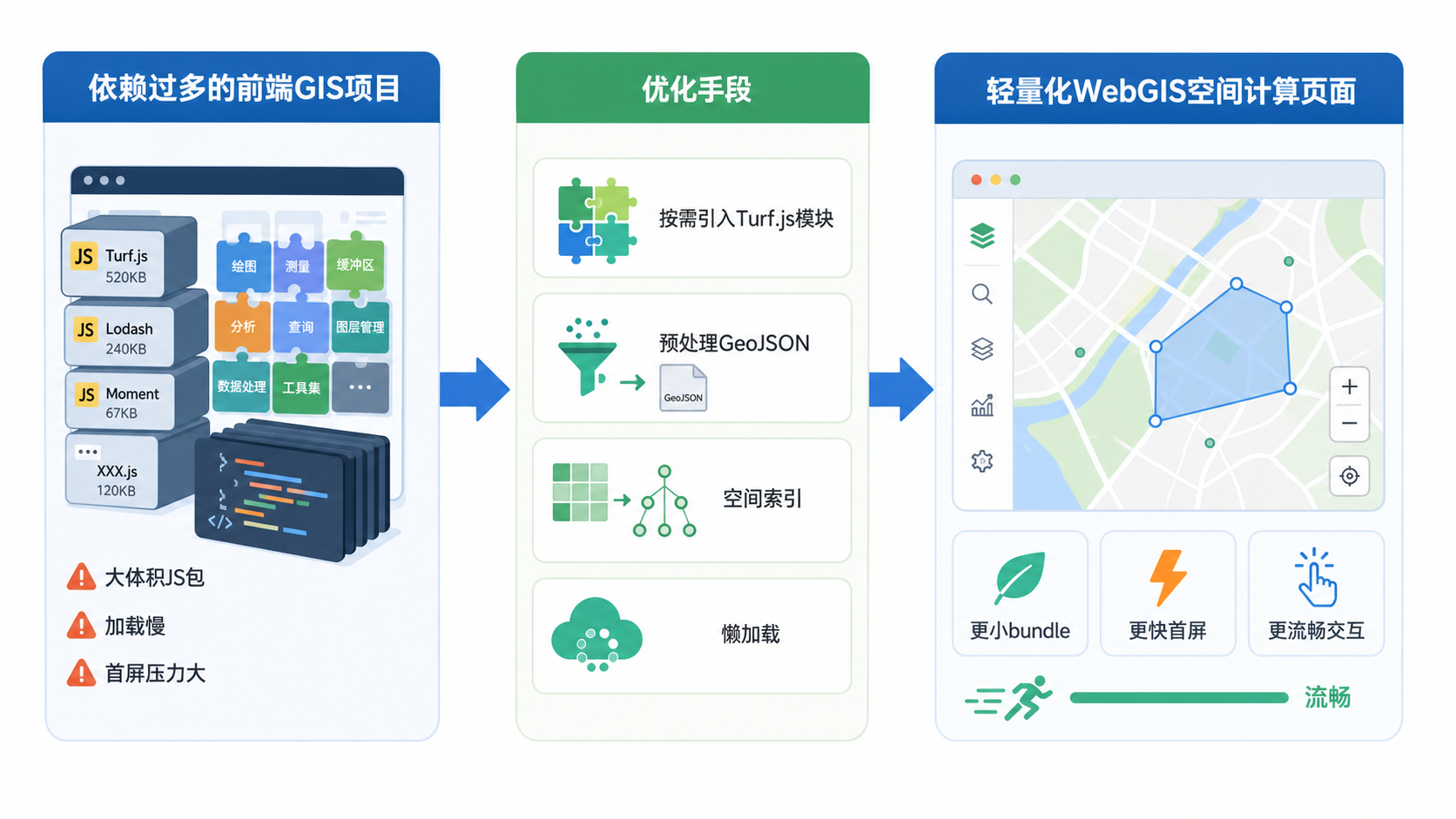 前端GIS项目依赖太多 Turf.js轻量化空间计算方案