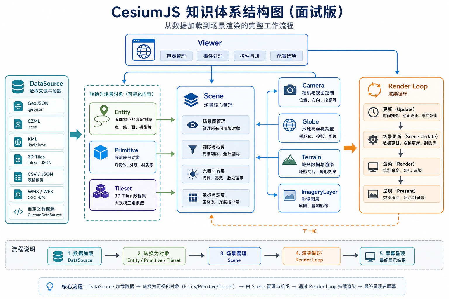 CesiumJS面试题 CesiumJS核心源码解析知识体系图