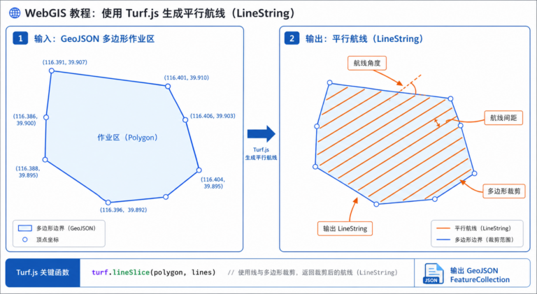 Turf.js多边形生成航线与Turf.js航线规划示意图