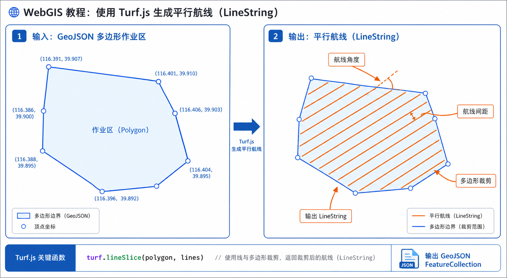 Turf.js多边形生成航线与Turf.js航线规划示意图