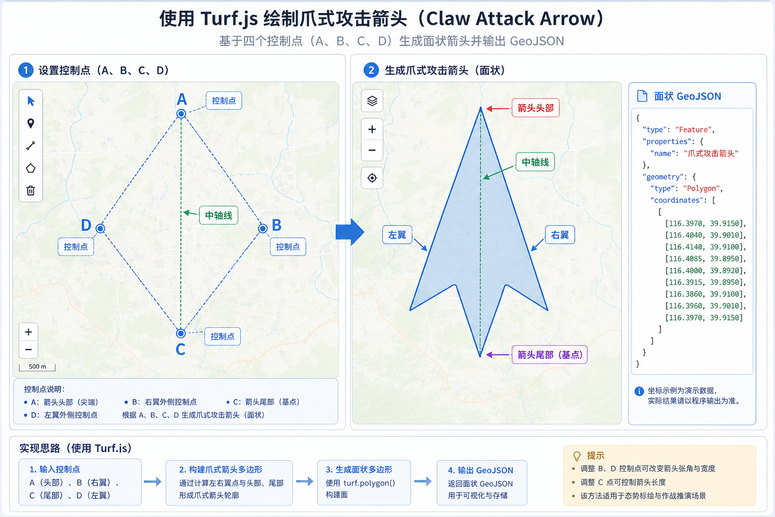 Turf.js绘制钳击箭头 Turf.js钳击箭头完整代码示意图