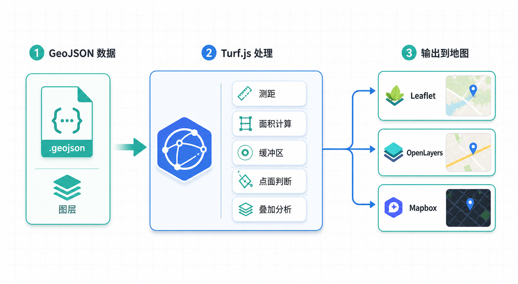 Turf.js文档核心API速查 Turf.js计算面积距离流程图
