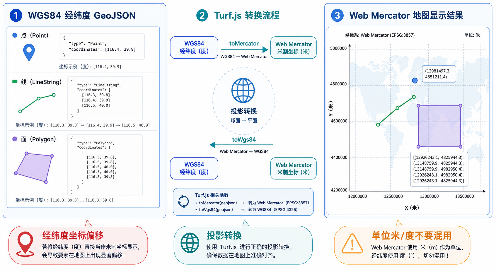 Turf.js投影转换与Turf.js经纬度坐标偏移处理流程