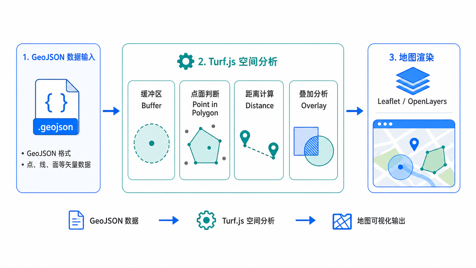 前端GIS开发地理分析 Turf.js中文API离线手册流程图