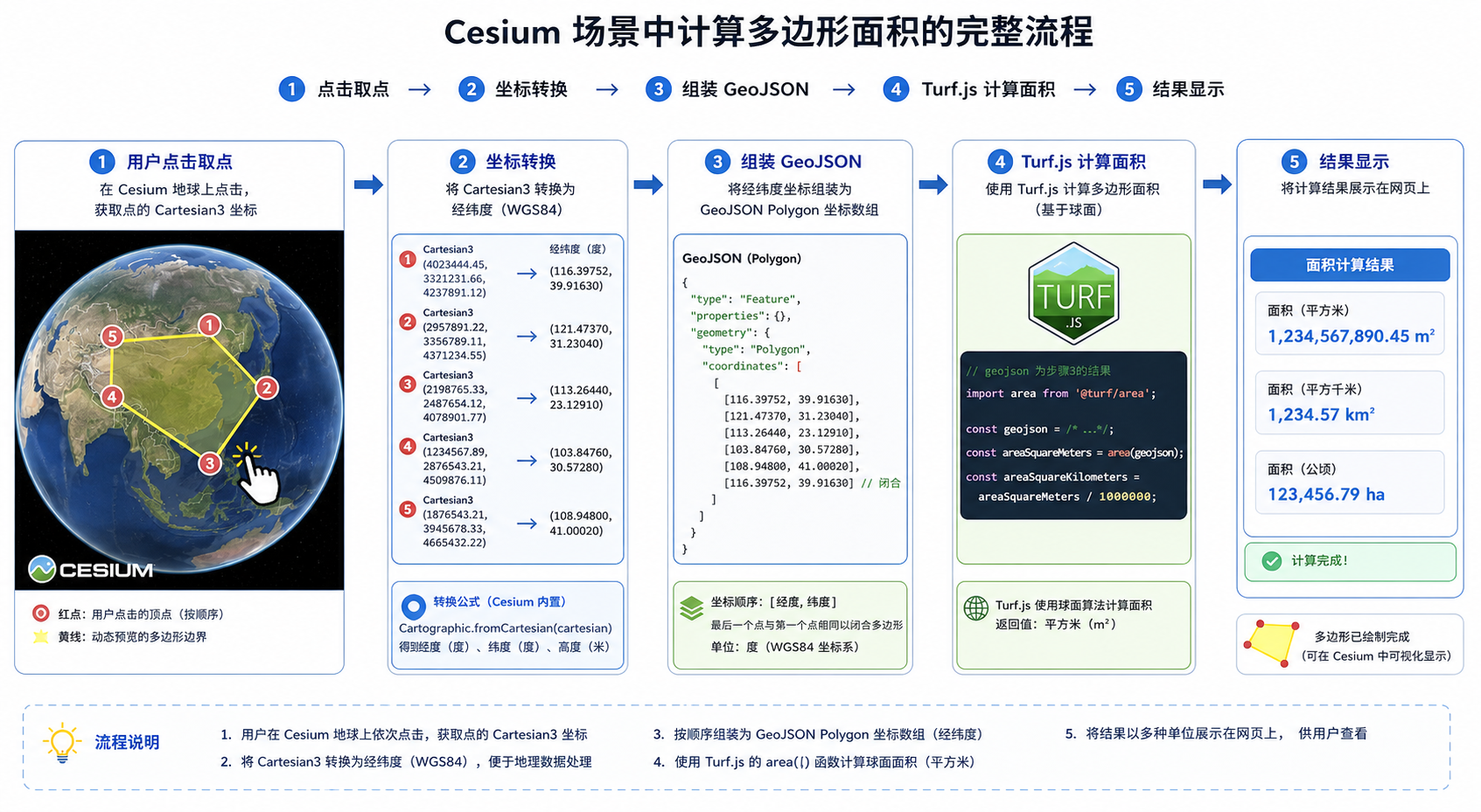 Cesium多边形面积怎么算 Turf.js计算面积流程图