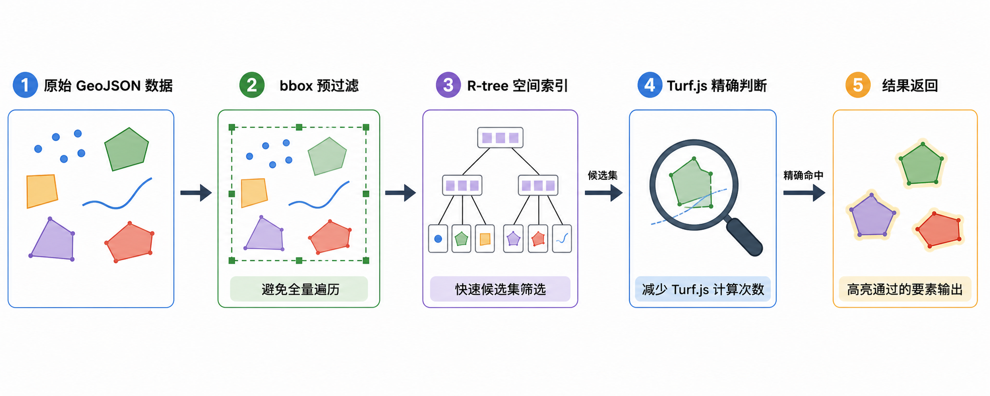 Turf.js区域查询太卡与Turf.js性能优化流程示意图