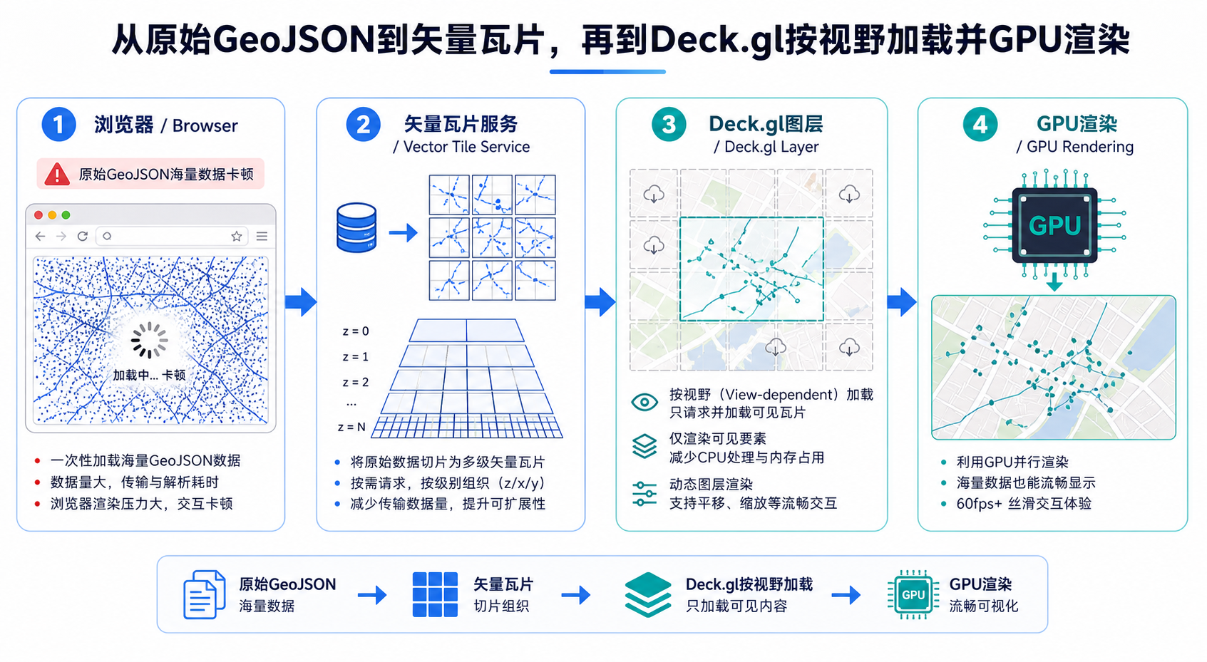 三维GIS可视化 Deck.gl海量地理数据 矢量瓦片渲染流程