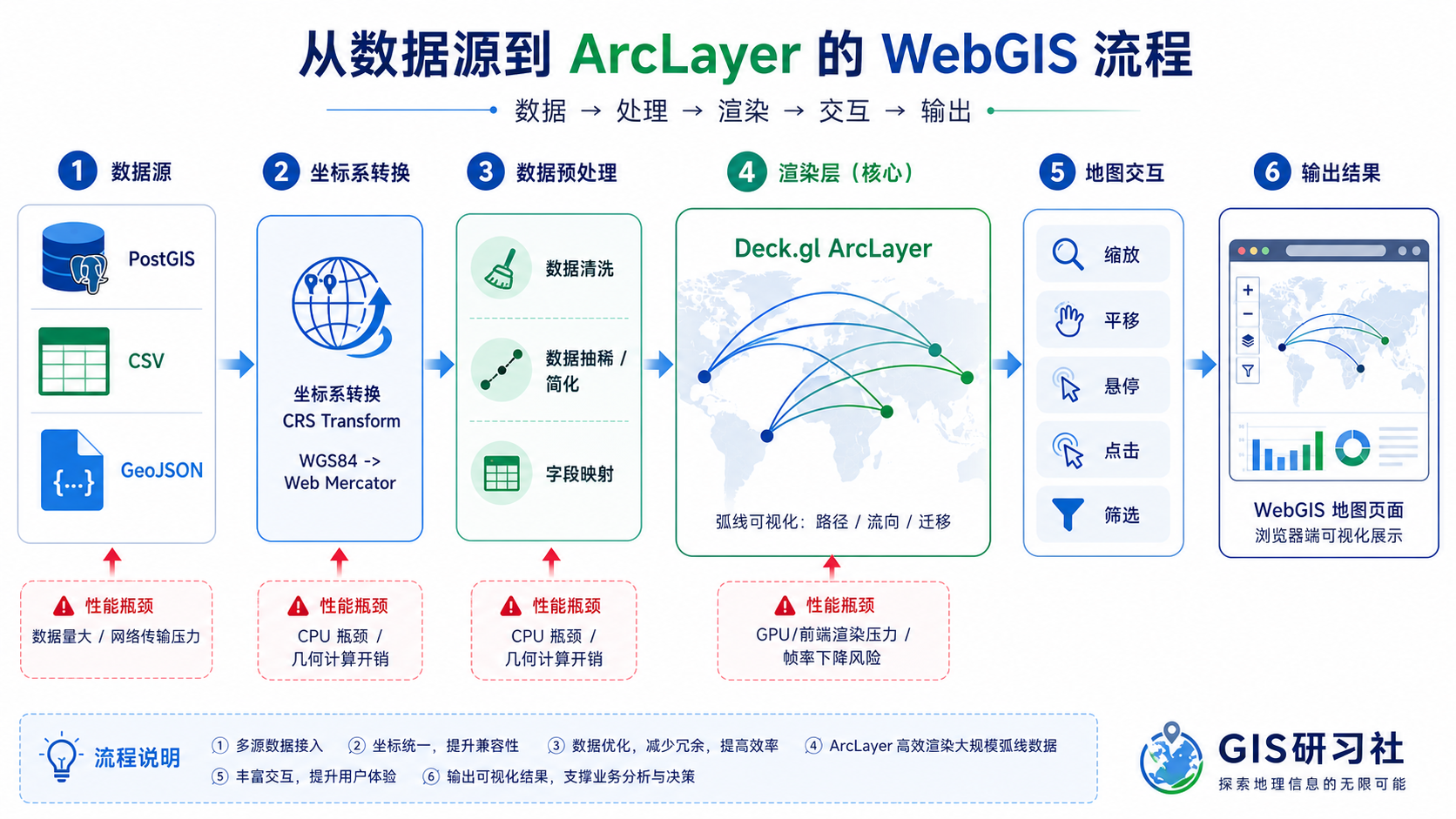 Deck.gl弧线图性能优化与Deck.gl坐标转换流程示意