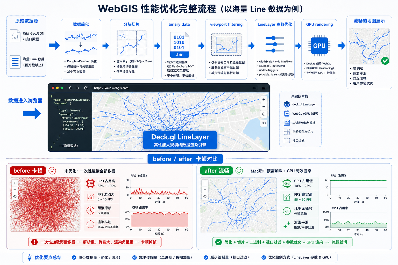 海量地理Line数据渲染卡顿 Deck.gl LineLayer优化方案示意图