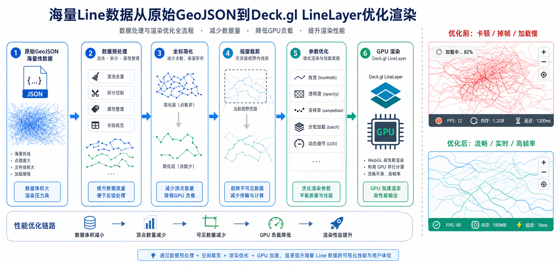 Deck.gl LineLayer优化方案与海量地理Line数据渲染卡顿处理流程