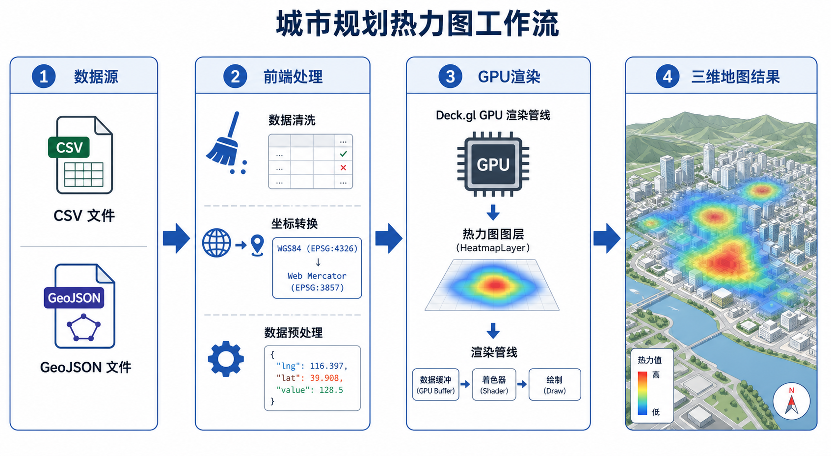 三维地理数据可视化太卡 Deck.gl GPU加速城市规划热力图流程图