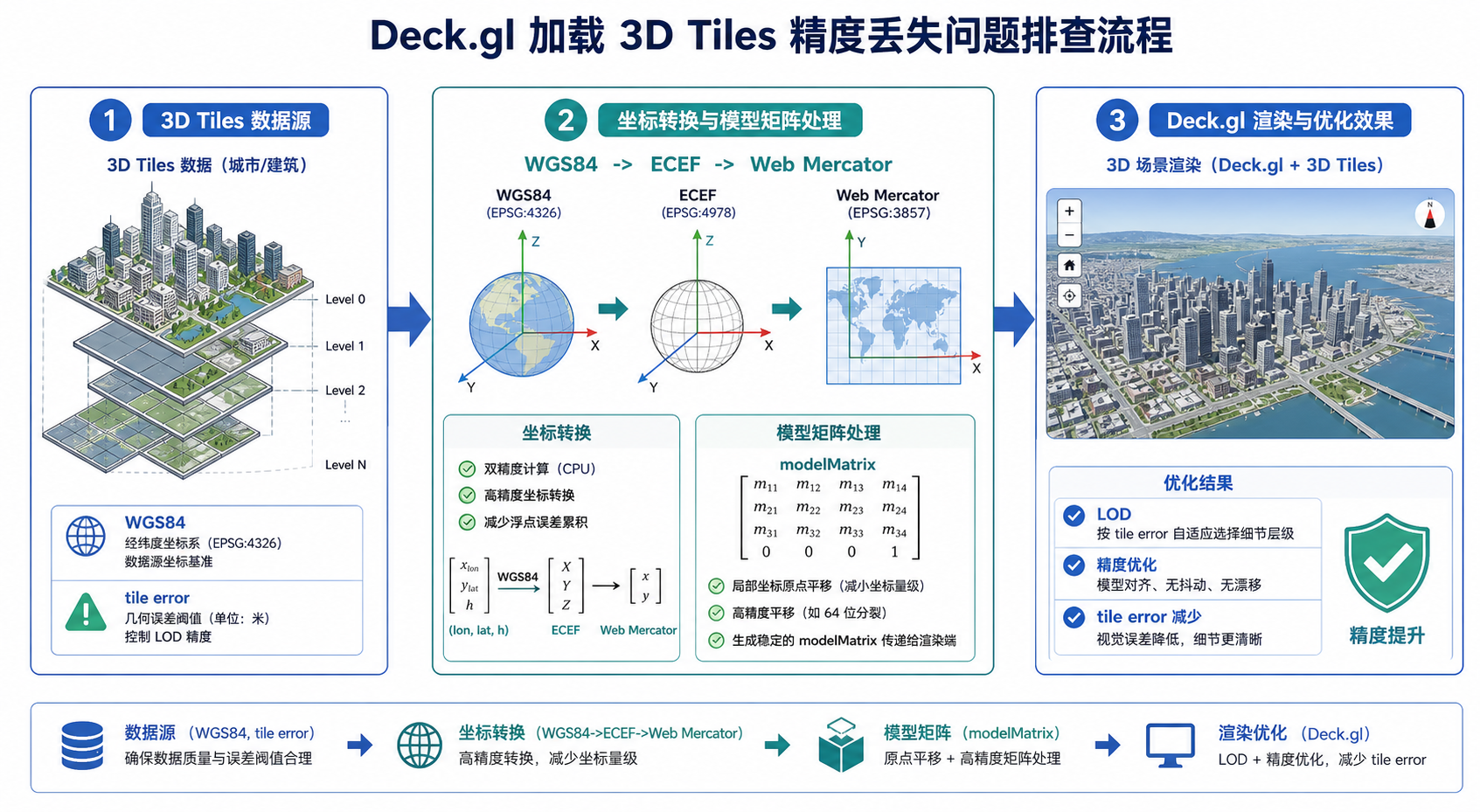Deck.gl 3dtile 3D Tiles 精度丢失与坐标转换 LOD 优化流程图