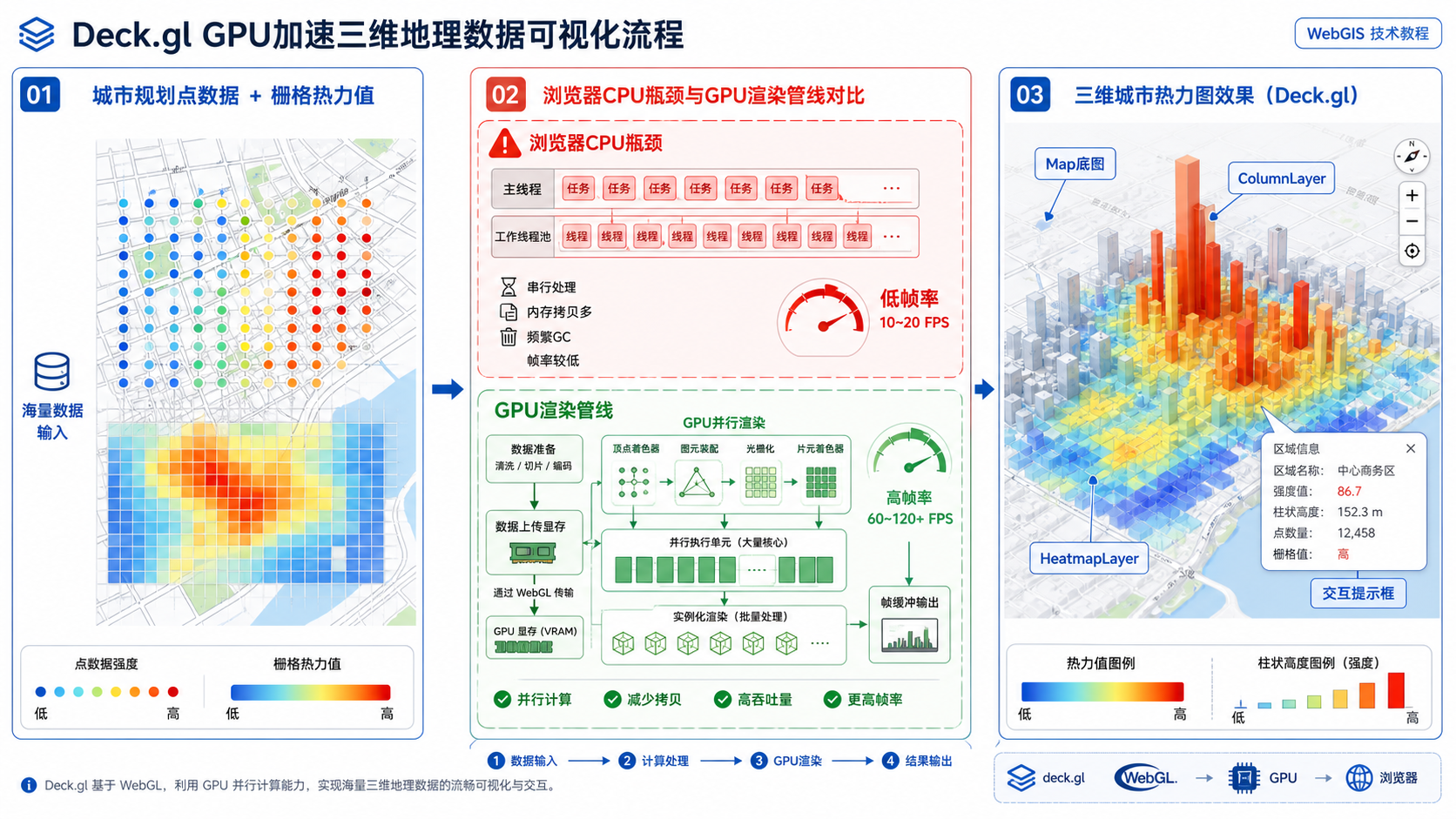 Deck.gl GPU加速三维地理数据可视化 城市规划热力图案例