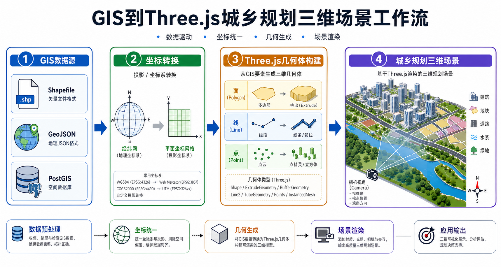 Three.js地理空间可视化与GIS数据对接流程图