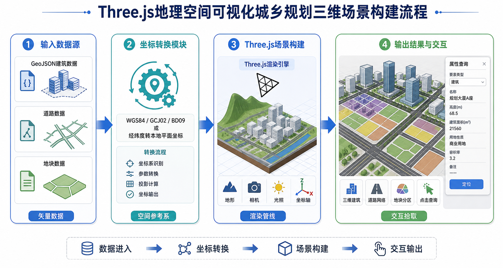 Three.js地理空间可视化与城乡规划三维场景构建流程