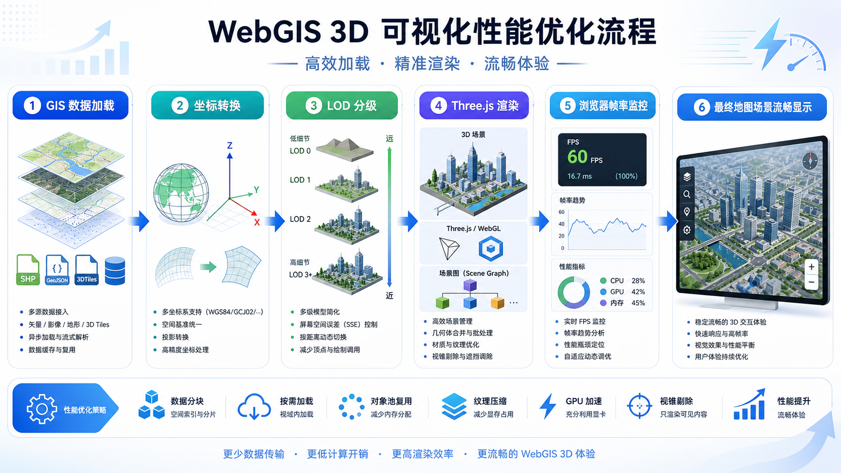 WebGIS三维可视化卡顿 Three.js性能提升方案流程图