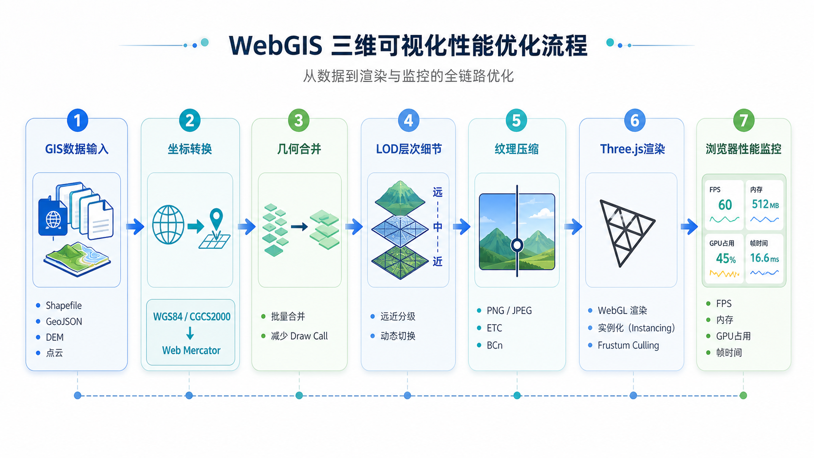 WebGIS三维可视化卡顿 Three.js性能提升方案流程图