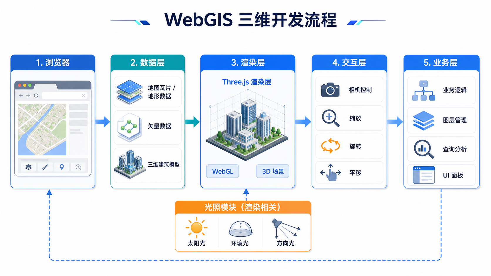 Three.js怎么读 WebGIS开发入门教程 三维地图开发流程