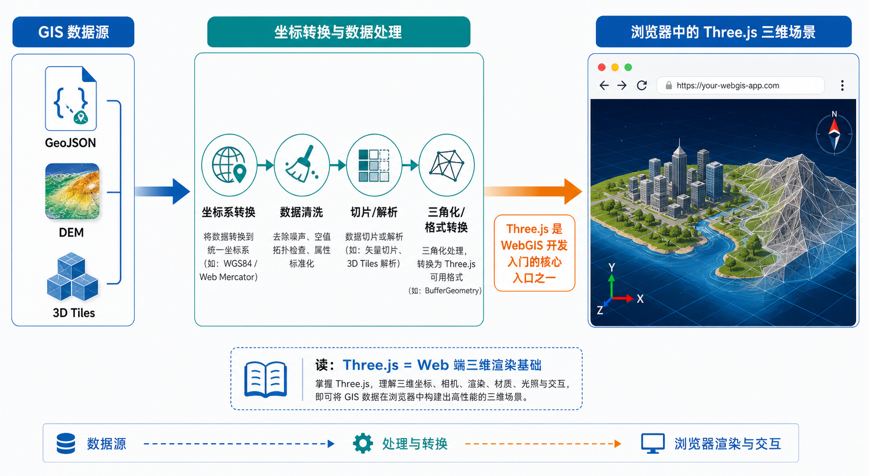 Three.js怎么读与WebGIS开发入门三维场景流程图