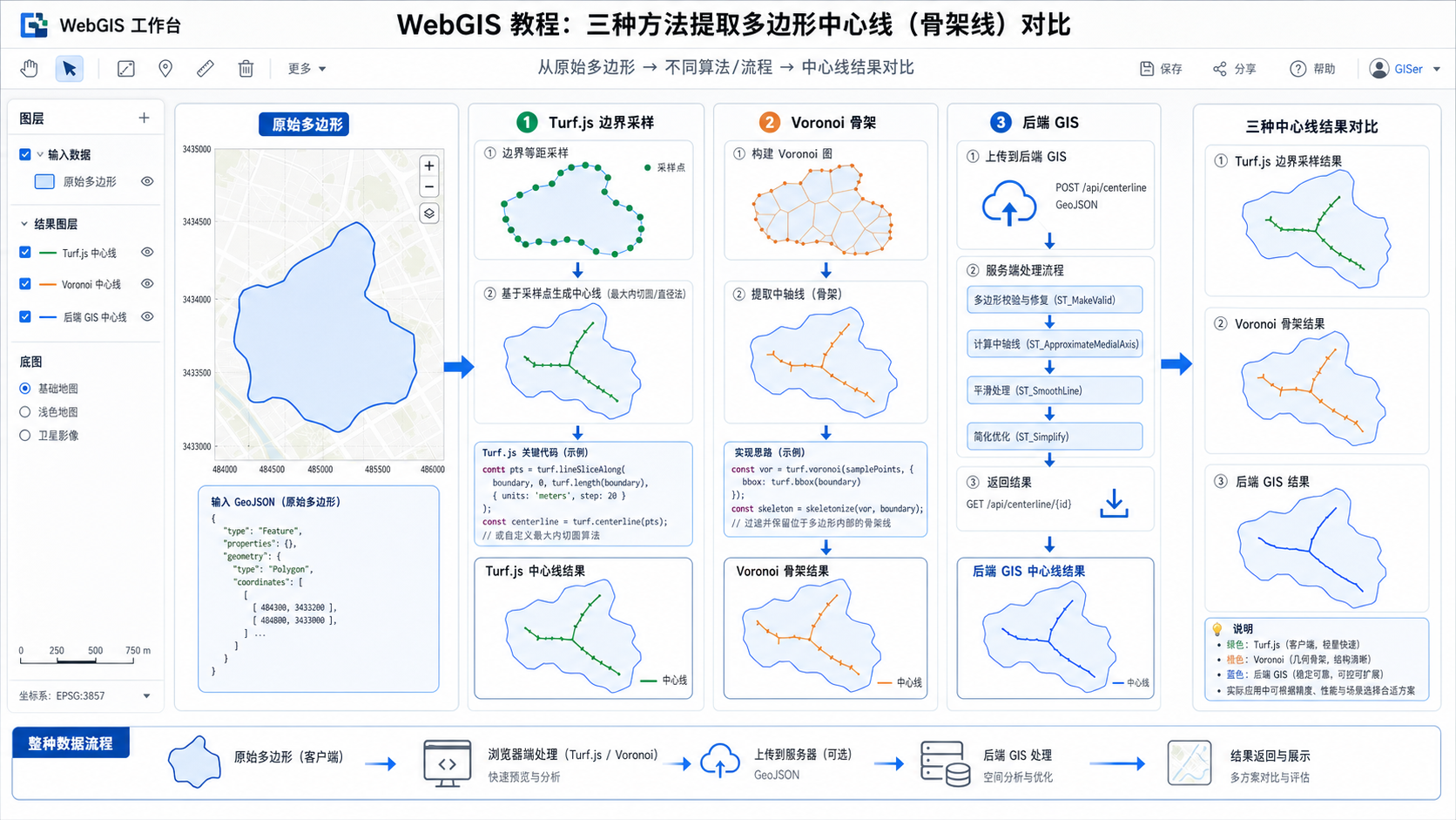 Turf.js多边形生成中线与Turf.js多边形中心线方法对比示意图