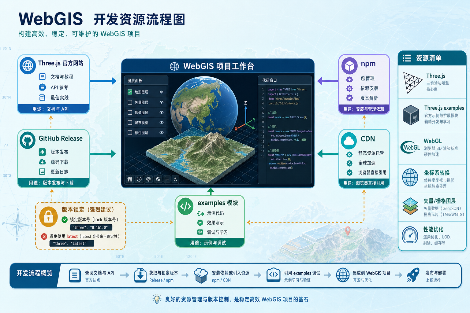 Three.js下载哪个版本最稳定 WebGIS开发Three.js资源清单