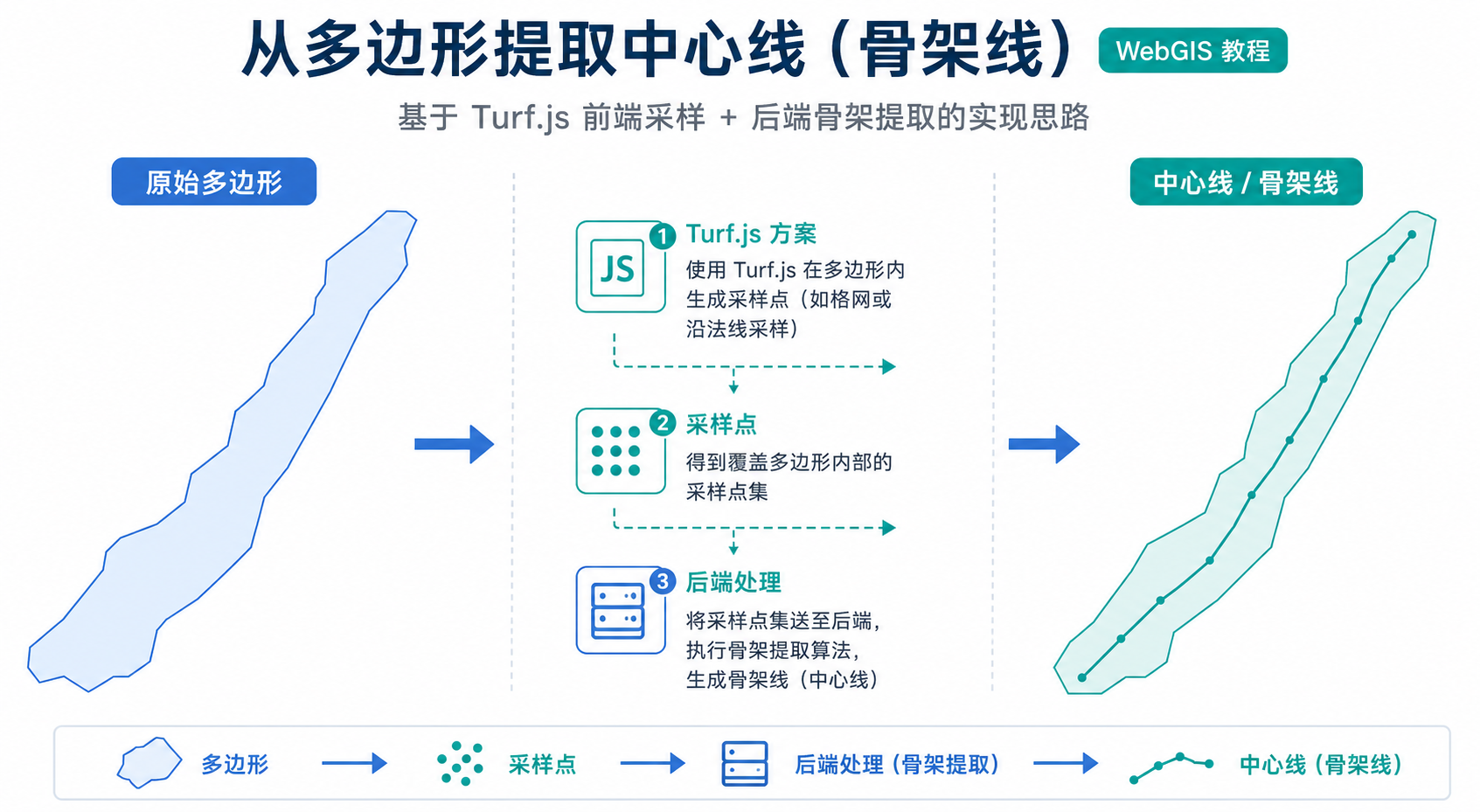 Turf.js多边形生成中线与Turf.js多边形中心线方法示意图