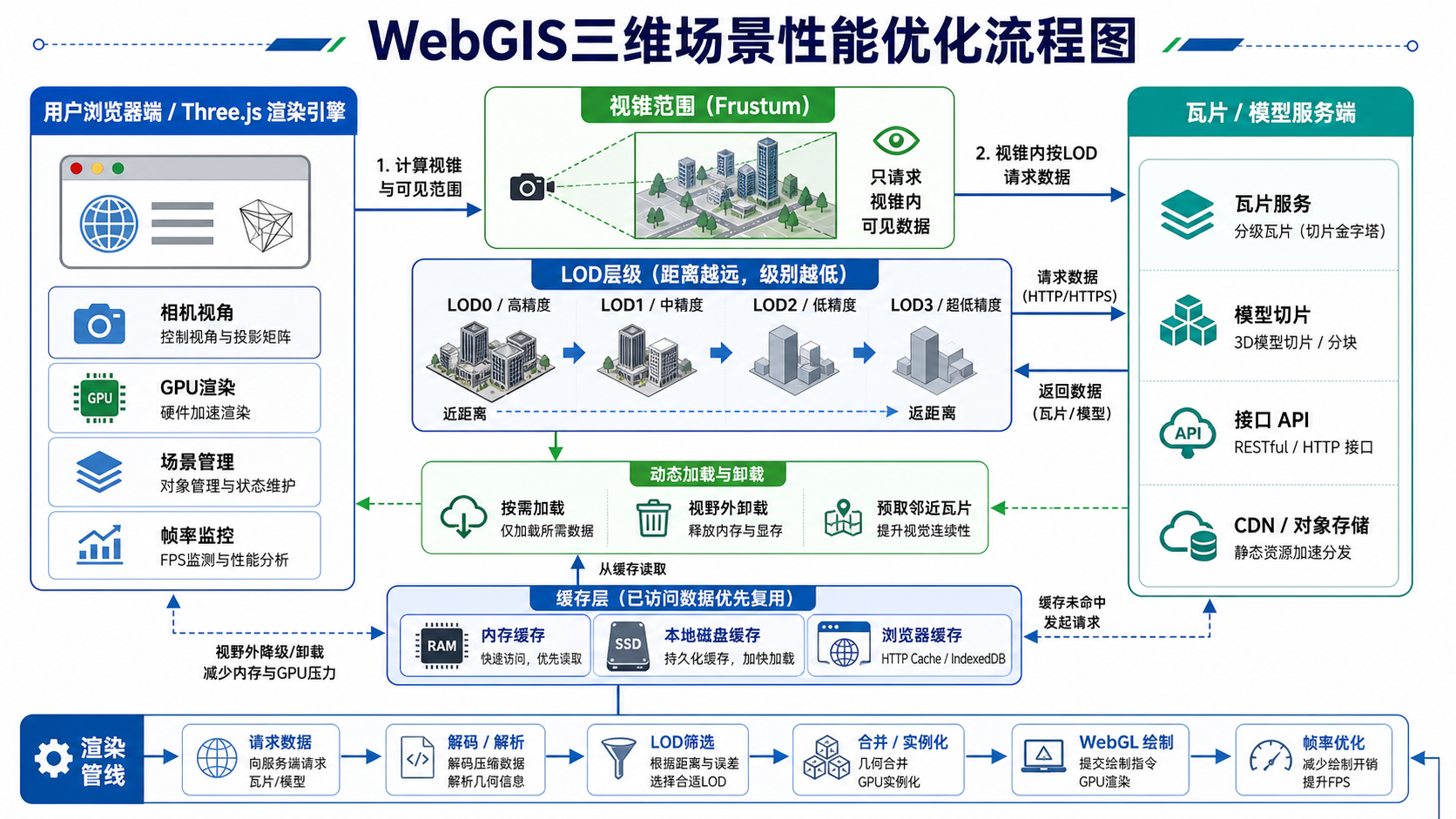 Three.js网页版GIS场景加载缓慢 LOD与动态加载优化流程图