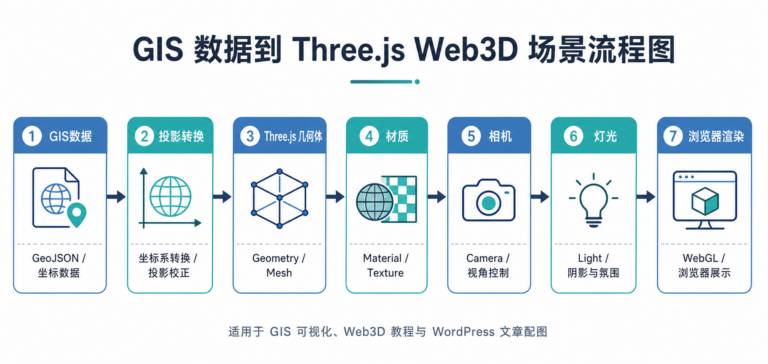 Three.js中文版下载与GIS开发Web3D环境配置流程图