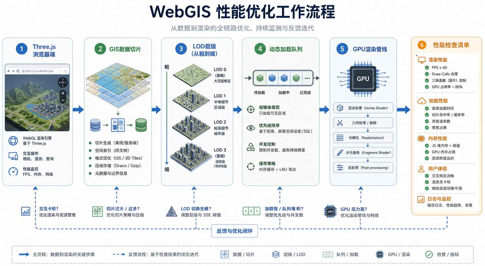 Three.js网页版GIS场景加载缓慢 LOD与动态加载优化流程图
