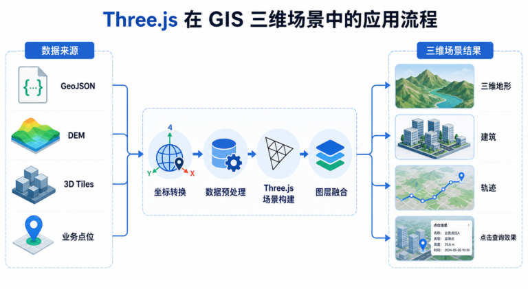 Three.js前端三维图形开发案例集锦 GIS场景三维可视化应用流程