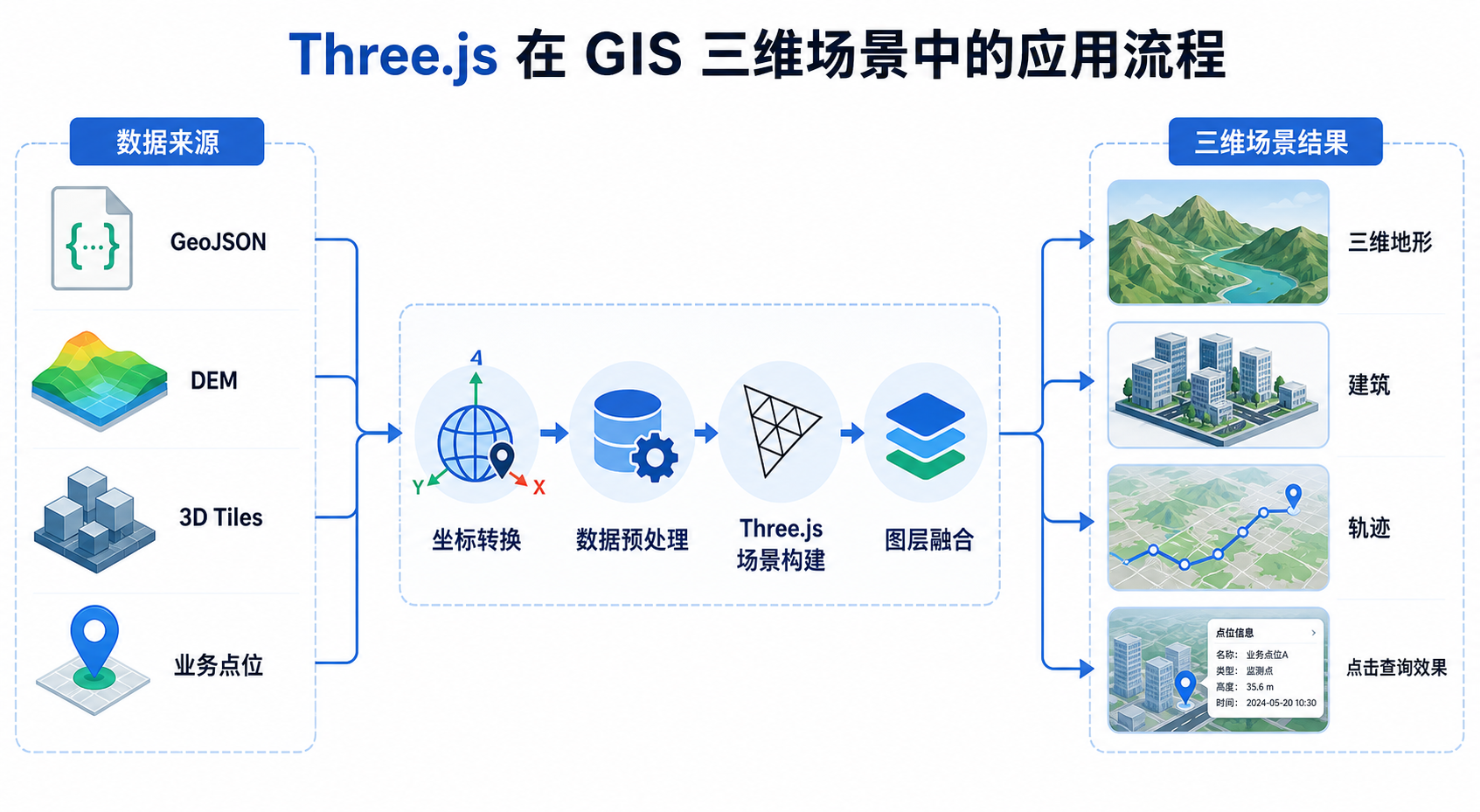 Three.js前端三维图形开发案例集锦 GIS场景三维可视化应用流程