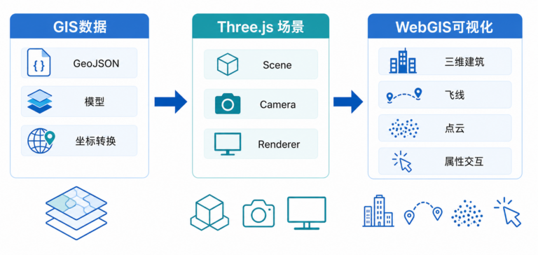Three.js前端三维图形开发案例集锦 GIS场景应用流程图