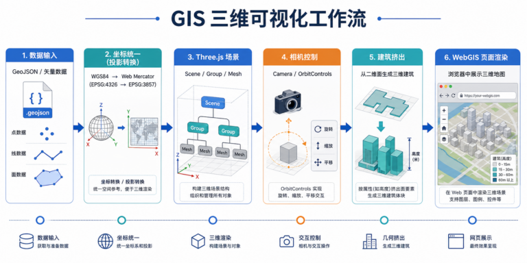 Three.js GIS三维可视化与WebGIS开发路线图示意