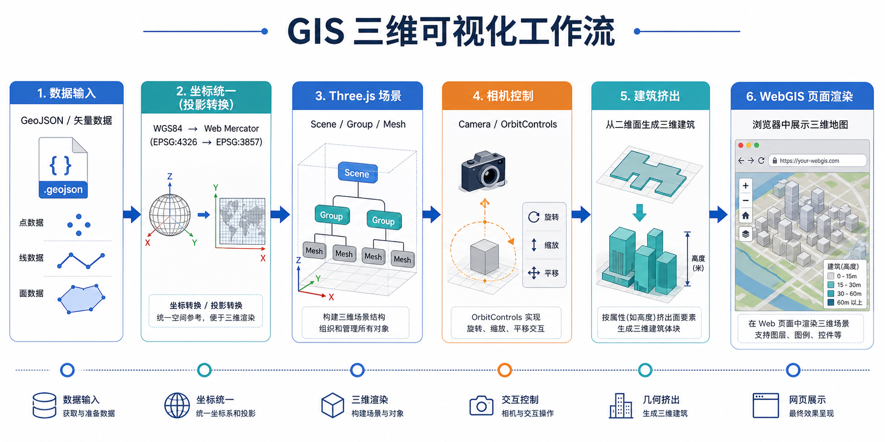 Three.js GIS三维可视化与WebGIS开发路线图示意