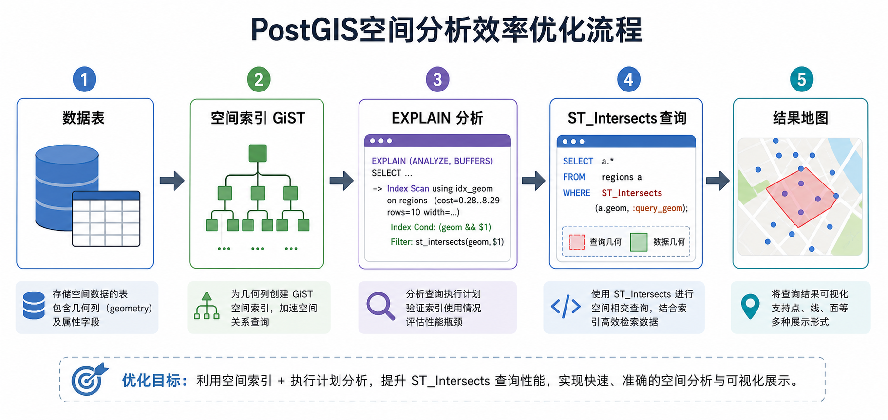 PostGIS空间分析效率低与PostGIS空间索引优化流程示意图