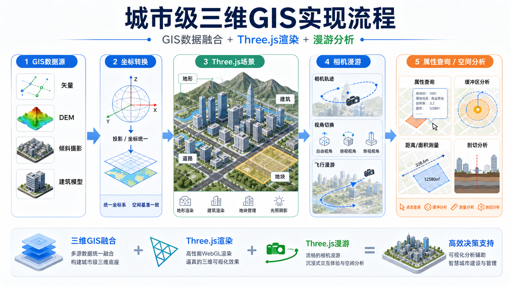 Three.js漫游融入三维GIS城市级场景实现流程