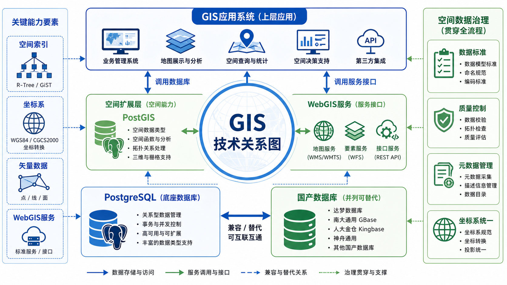 PostGIS是国产数据库与PostGIS国产化替代关系图