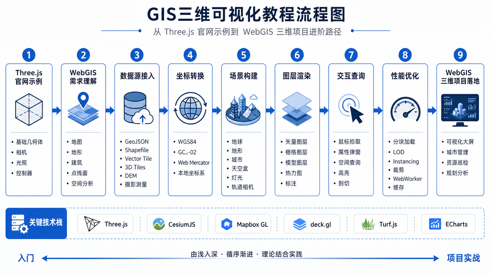 Three.js官网进阶 GIS三维可视化实战技巧流程图