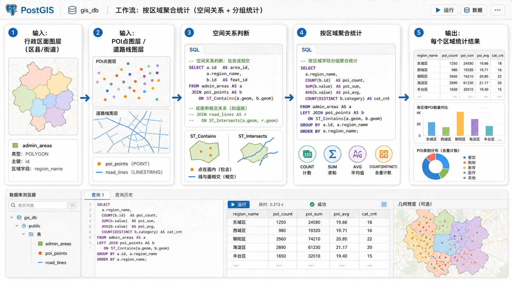 PostGIS空间汇总函数区域数据聚合与ST_Intersects统计流程