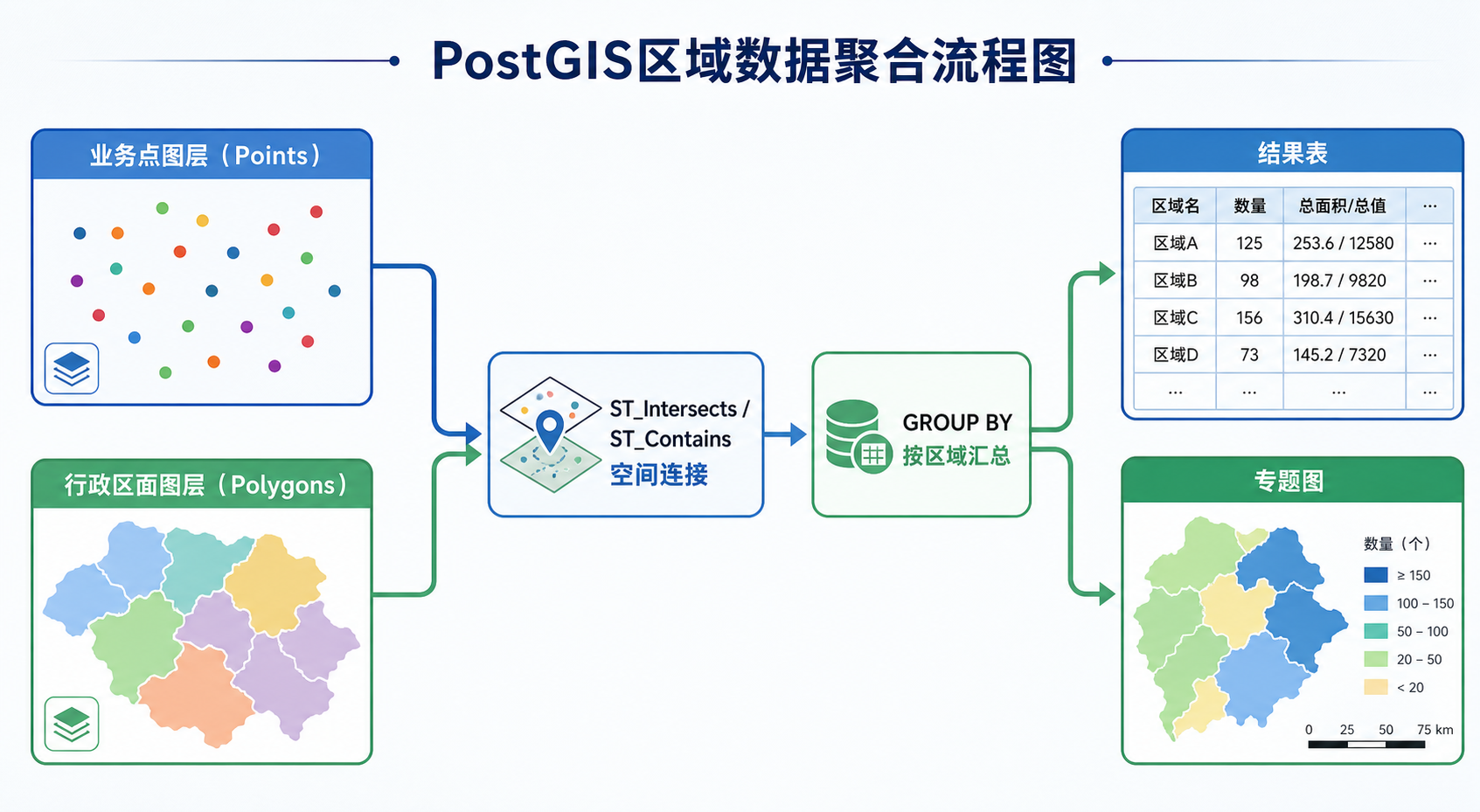 PostGIS空间汇总函数与PostGIS区域数据聚合流程示意图