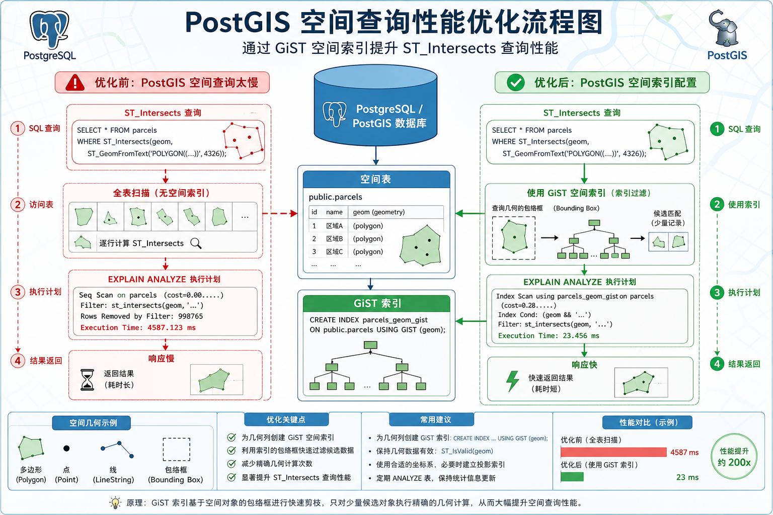 PostGIS空间查询太慢与PostGIS空间索引配置优化流程图