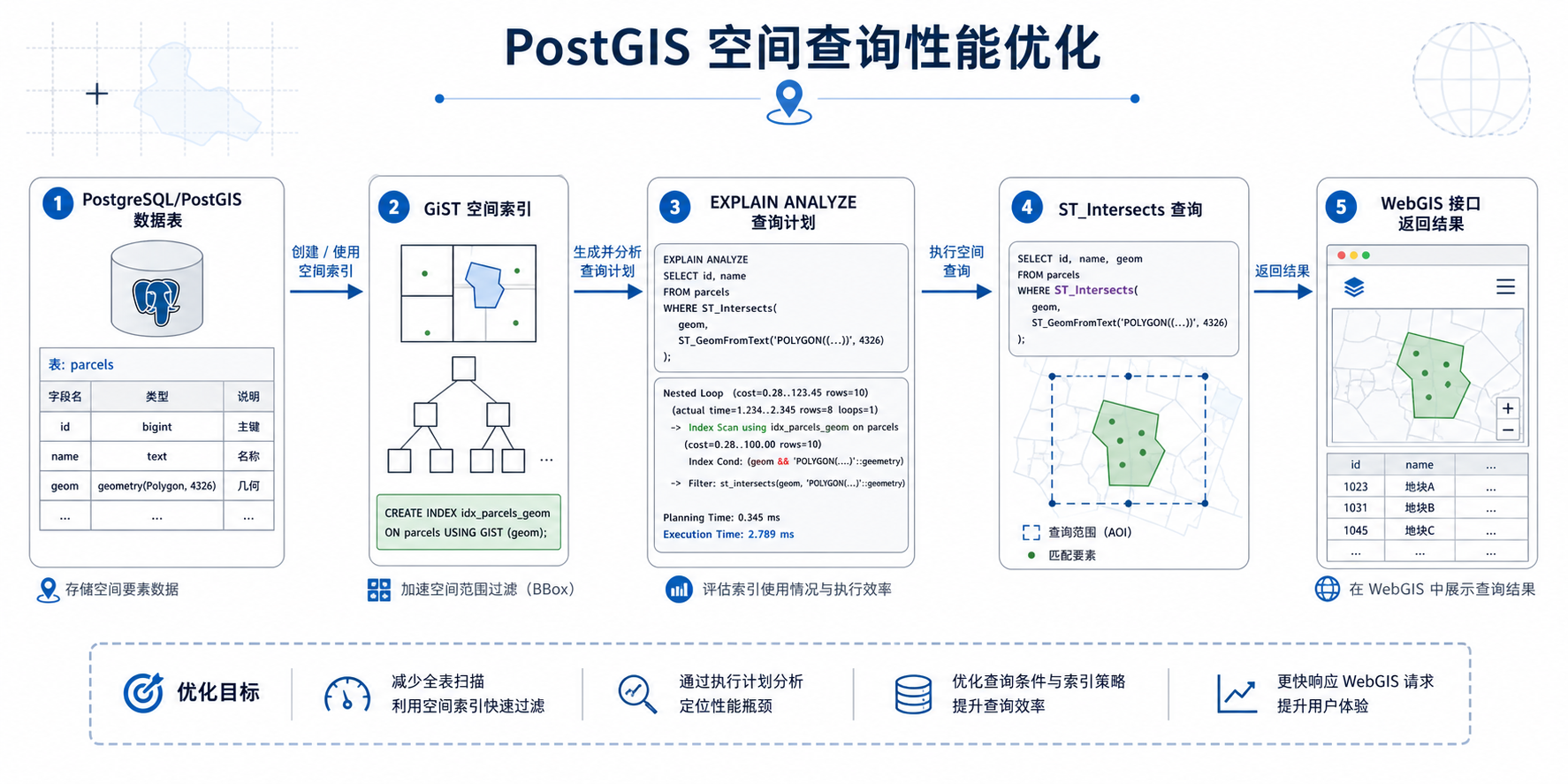 PostGIS空间查询太慢与PostGIS空间索引优化流程图