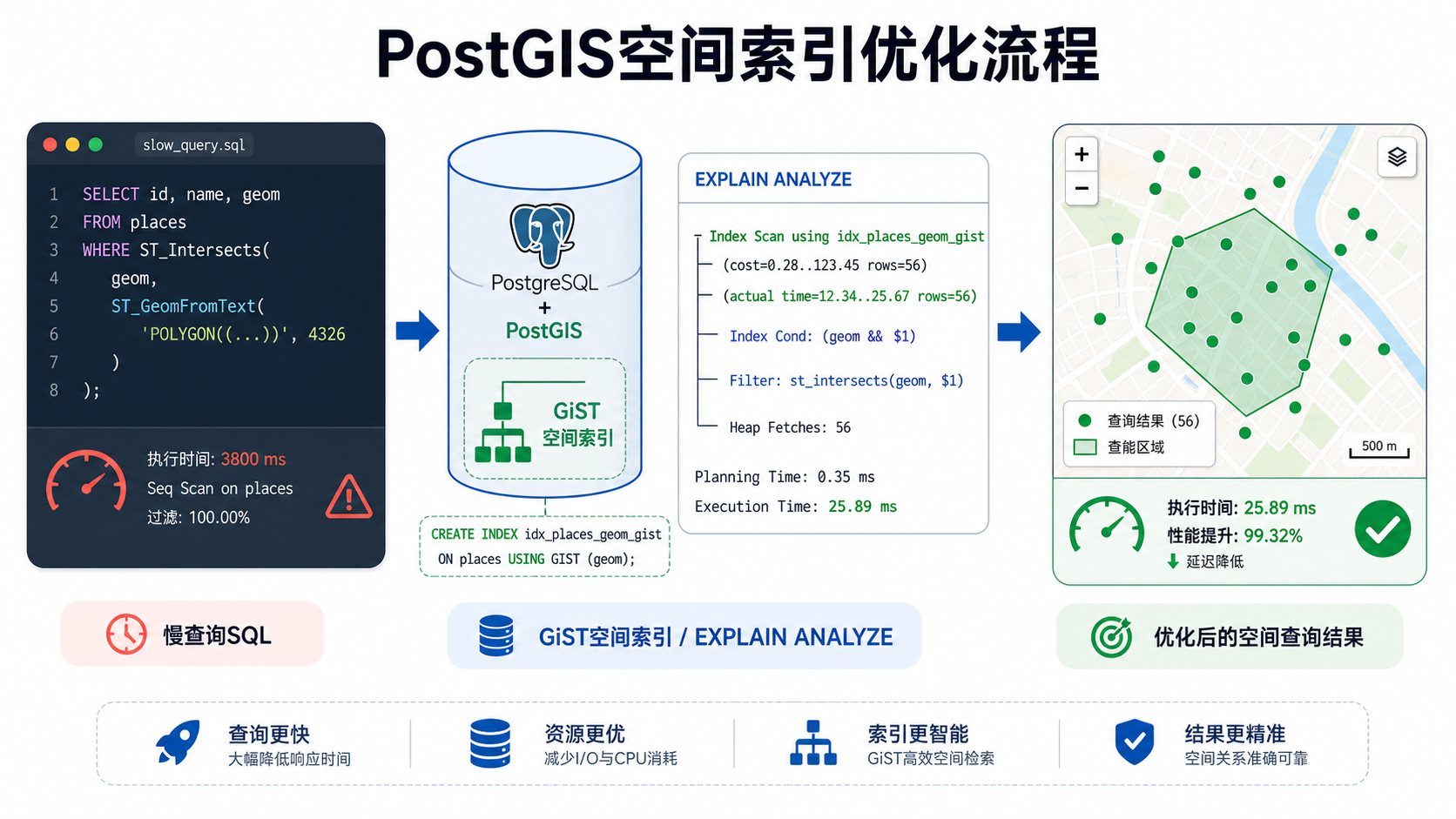 PostGIS空间索引优化与PostGIS查询慢排查流程图