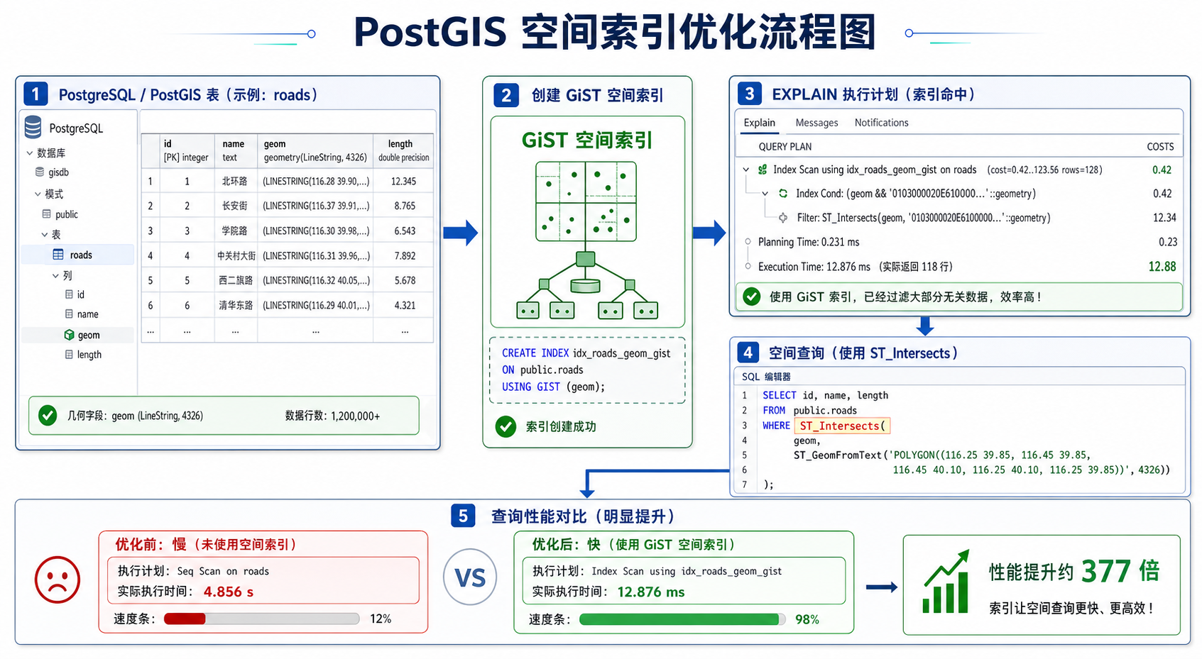 PostGIS空间索引优化与PostGIS空间查询慢排查流程
