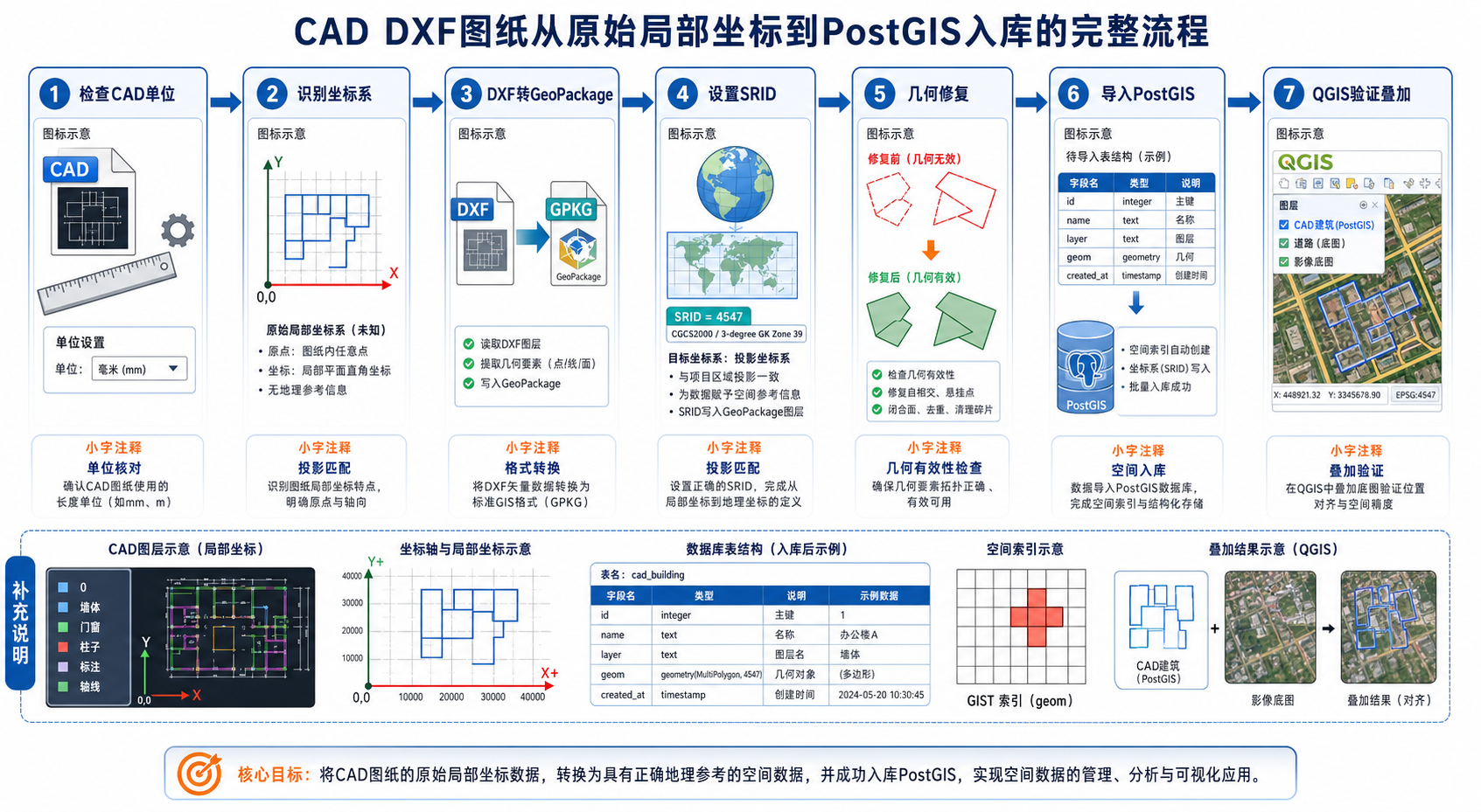 CAD图纸导入PostGIS坐标乱了与DXF批量处理流程