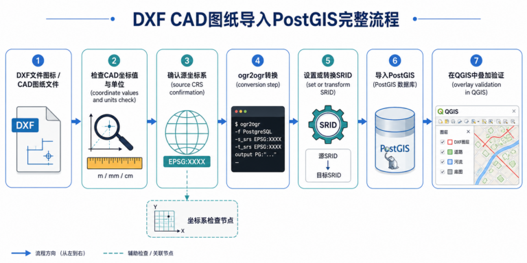CAD图纸导入PostGIS坐标乱了与DXF批量处理流程示意图