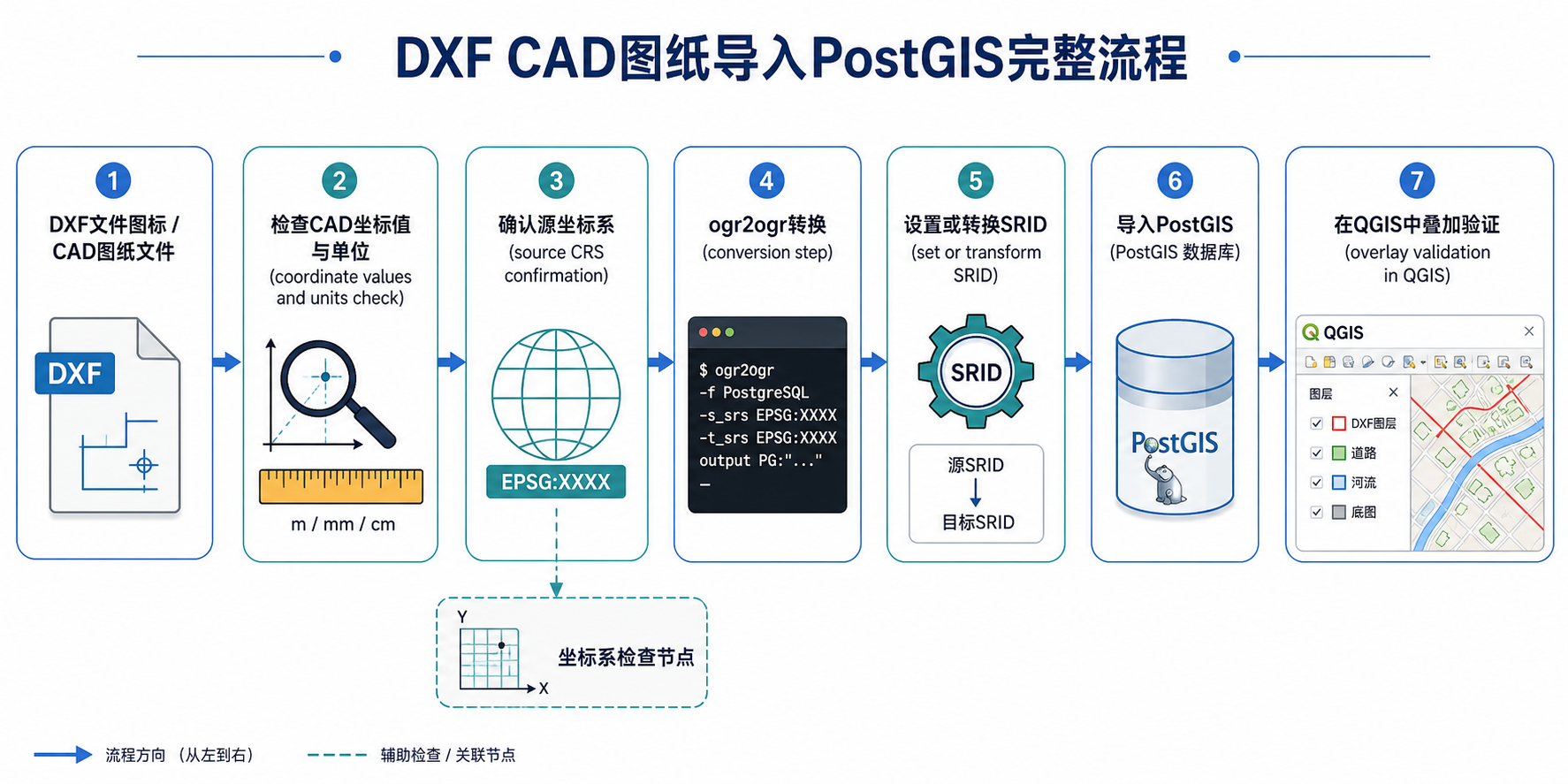 CAD图纸导入PostGIS坐标乱了与DXF批量处理流程示意图