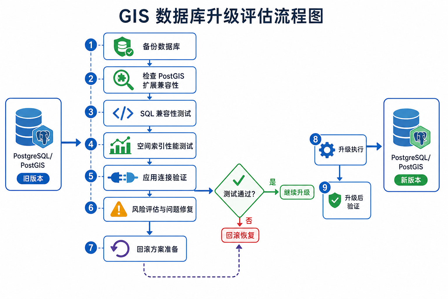PostgreSQL空间数据库版本升级前评估与PostGIS扩展迁移流程