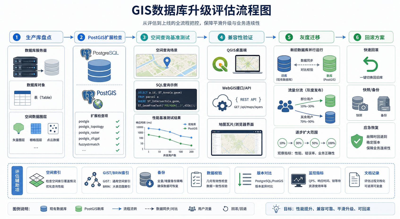 PostgreSQL空间数据库版本升级与PostGIS扩展迁移评估流程图