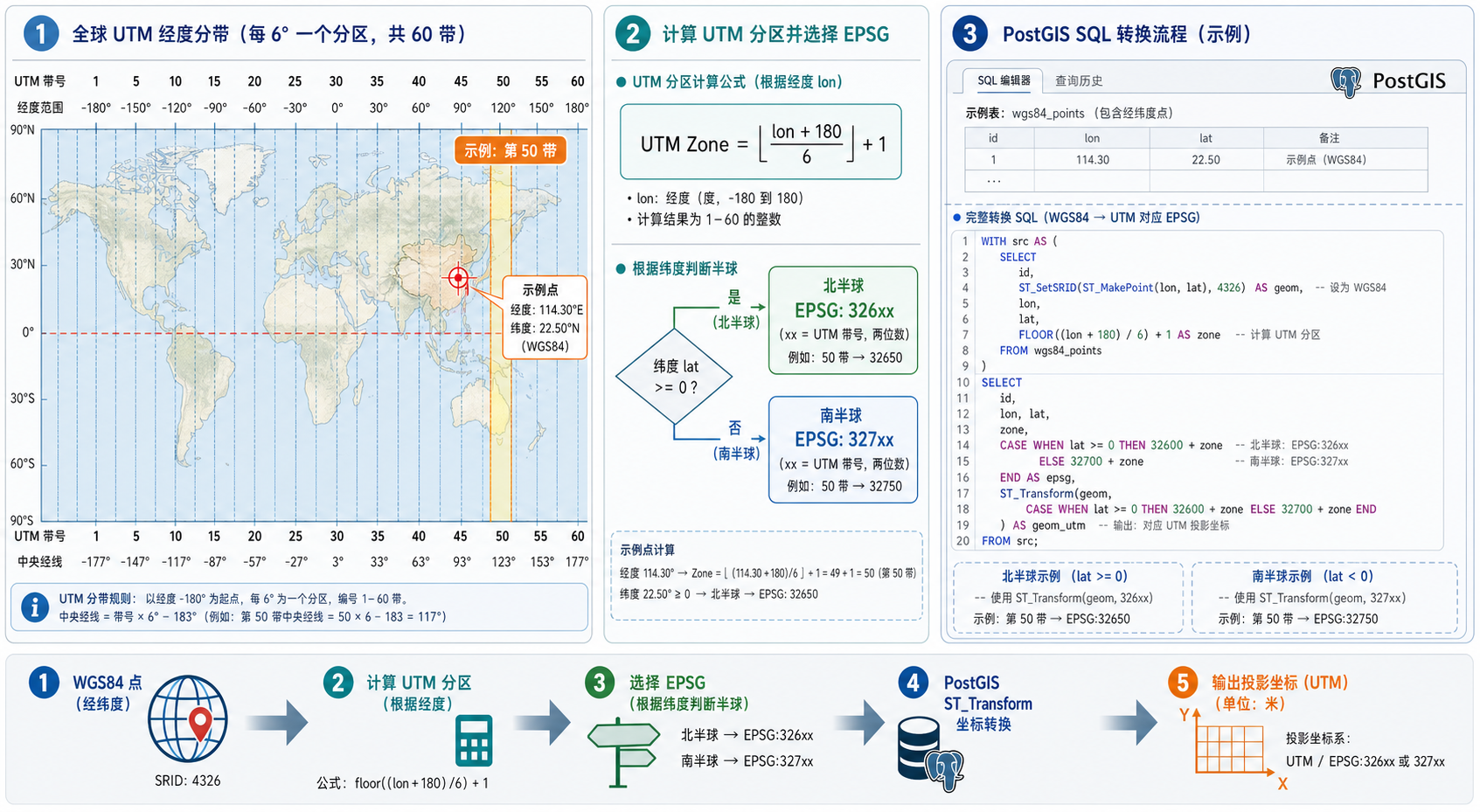 PostGIS匹配WGS84坐标系与UTM编号划分查询示意图